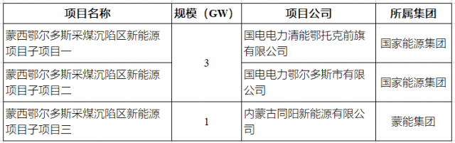 國(guó)家能源、蒙能：獲4GW蒙西大基地項(xiàng)目