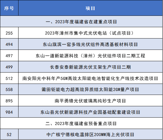 光伏項目9個！福建省印發(fā)2023年度省重點項目名單