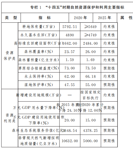 保障風(fēng)電、光伏發(fā)電等新能源用地需求！山西省發(fā)布“十四五”自然資源保護和利用規(guī)劃通知