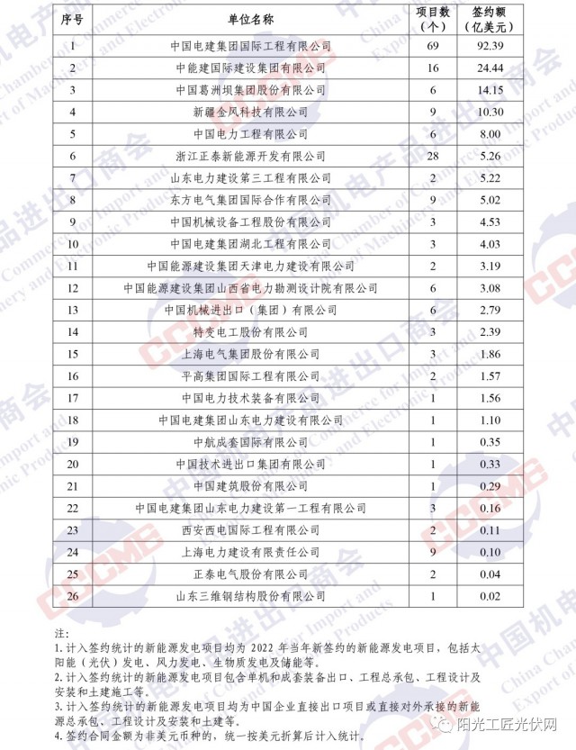 中電建領(lǐng)銜！機(jī)電商會(huì)發(fā)布中企境外光伏項(xiàng)目簽約排行榜