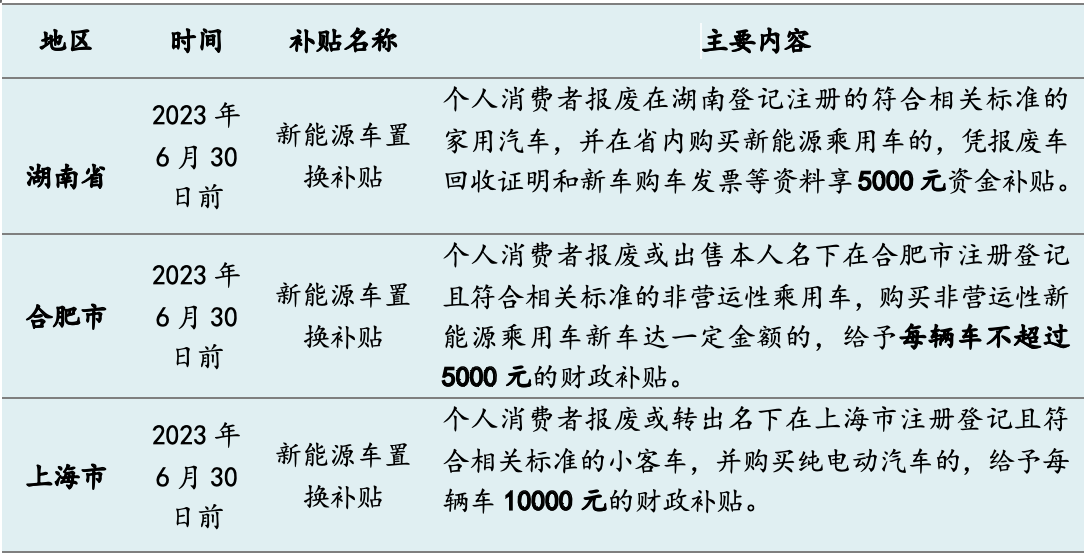 今年十余省市發(fā)“購(gòu)車(chē)紅包”：總額超5億，新能源補(bǔ)貼過(guò)萬(wàn)元