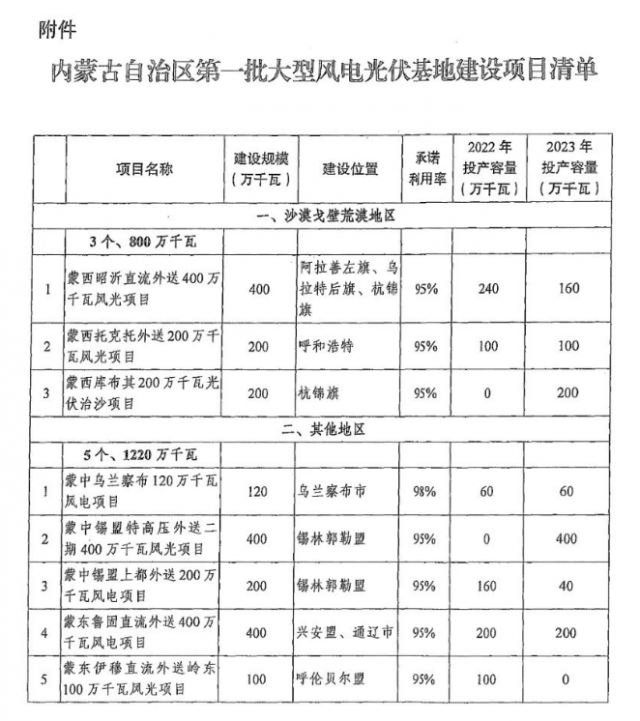 內(nèi)蒙古：推動(dòng)開(kāi)建第三批1170萬(wàn)千瓦風(fēng)光大基地項(xiàng)目