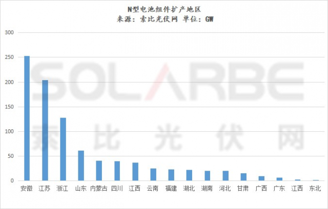 60家新舊勢力押寶N型，新擴產(chǎn)能超900GW