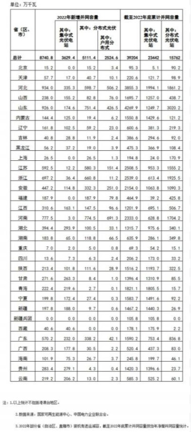 國家能源局: 2022年全國光伏裝機(jī)87.41GW,集中式36.29GW、分布式51.11GW