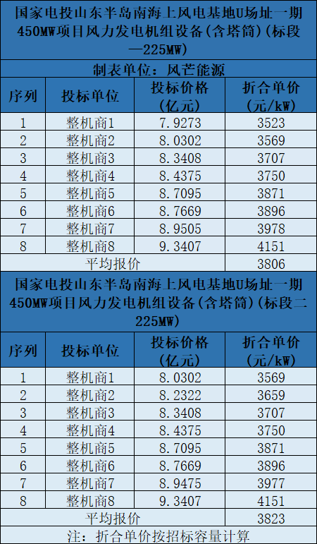 含塔筒3131元/kW！海上風(fēng)機(jī)報(bào)價(jià)再刷新低