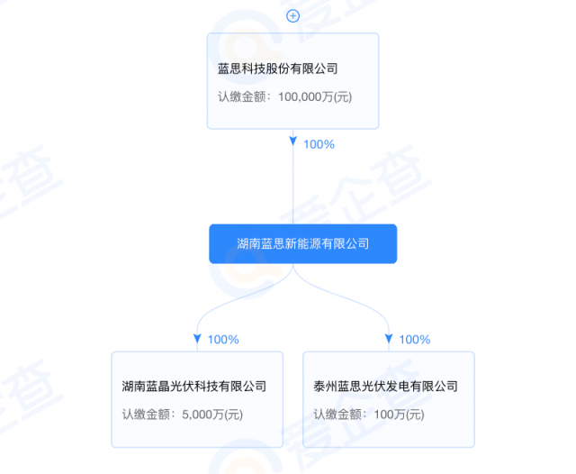 藍思科技加碼光伏制造！湖南藍晶光伏成立