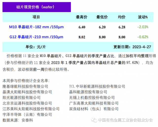 單晶硅片降價清庫存 硅片價格階段性下行，2023年4月27日