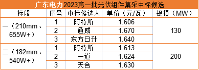 雙面655W+1.606元/瓦，阿特斯預(yù)中標(biāo)廣東電力330MW組件集采