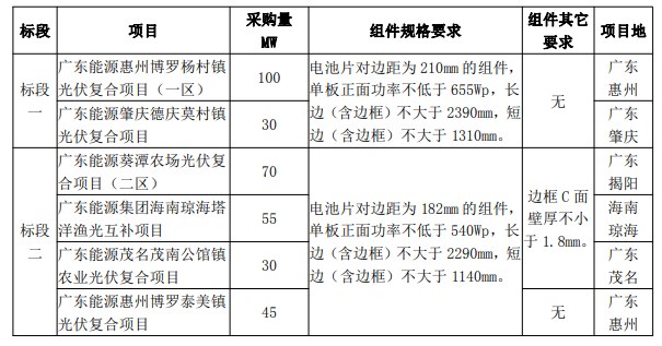 最低1.606元/W！廣東電力2023年第一批光伏組件采購(gòu)中標(biāo)候選人公示