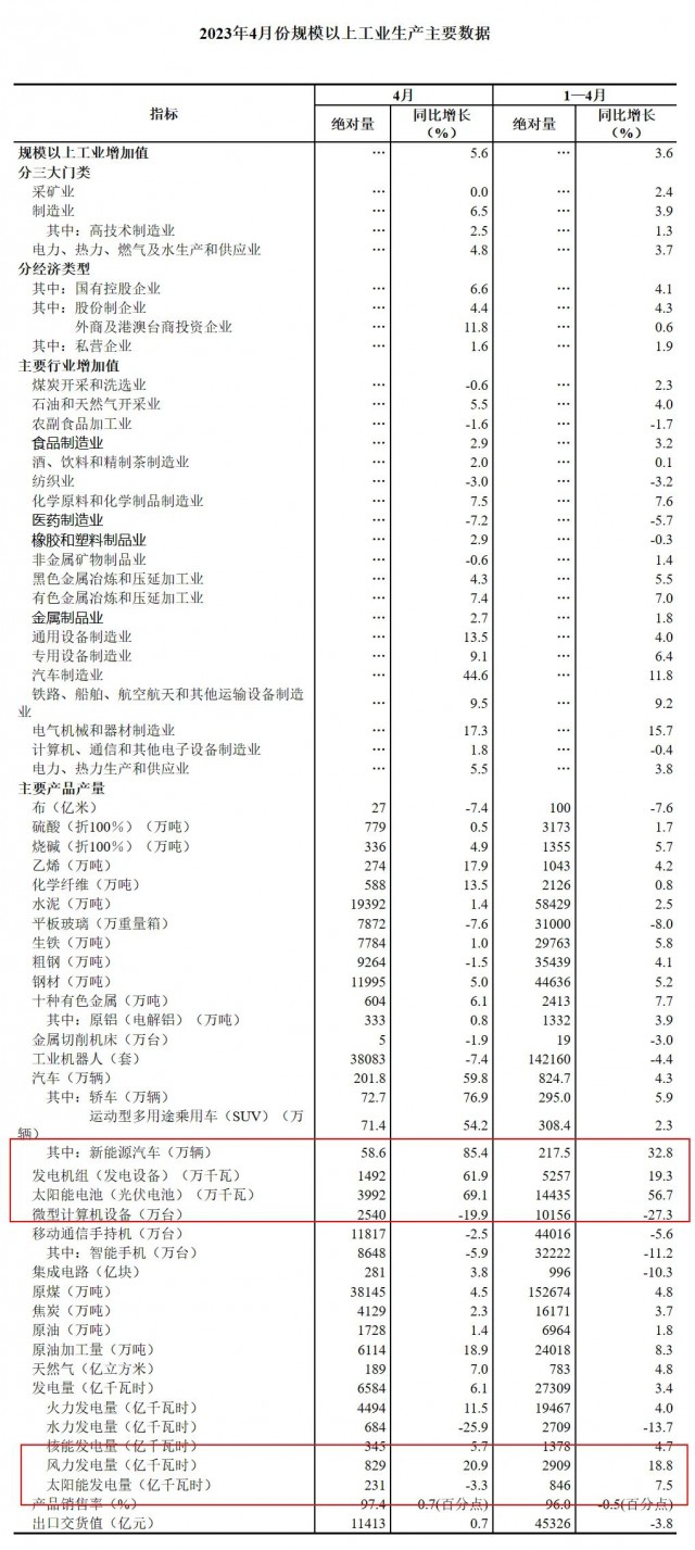 國(guó)家統(tǒng)計(jì)局:4月份光伏電池產(chǎn)量39.92GW，同比增長(zhǎng)69.1%