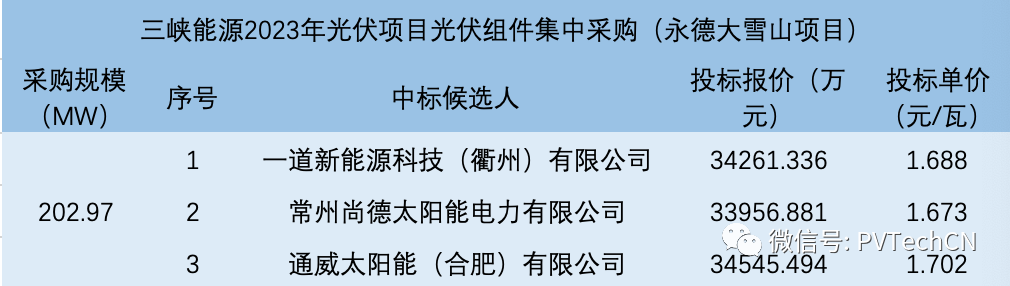 一道、尚德、通威入圍！三峽202.97MW光伏組件集采