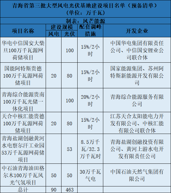 青海第三批5.5GW風光大基地預備項目名單：華電、中石油等上榜