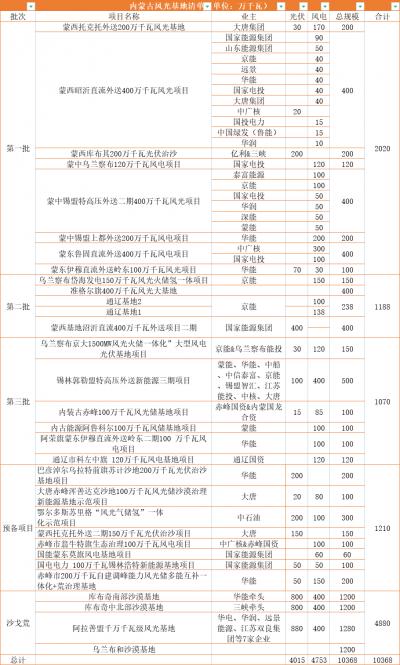 內(nèi)蒙古: 自2022年以來,已在"沙戈荒"地區(qū)規(guī)劃超90GW風(fēng)光大基地項(xiàng)目