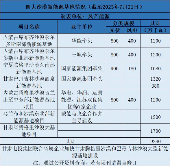 蒙能：與央企合作并主導建設12GW烏蘭布和沙漠東北部新能源基地項目