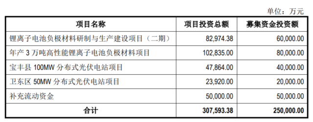 定增25億，國(guó)資背景上市企業(yè)擬投建分布式光伏電站