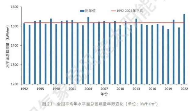 全國太陽能資源、發(fā)電小時(shí)數(shù)情況公布！