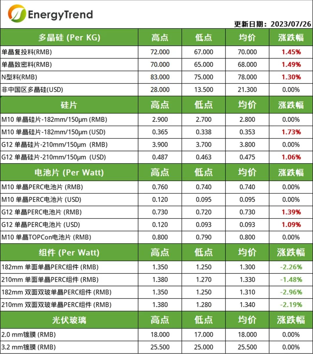 硅料、電池片價(jià)格小幅上漲  組件需求不及預(yù)期引價(jià)跌（2023.7.27）