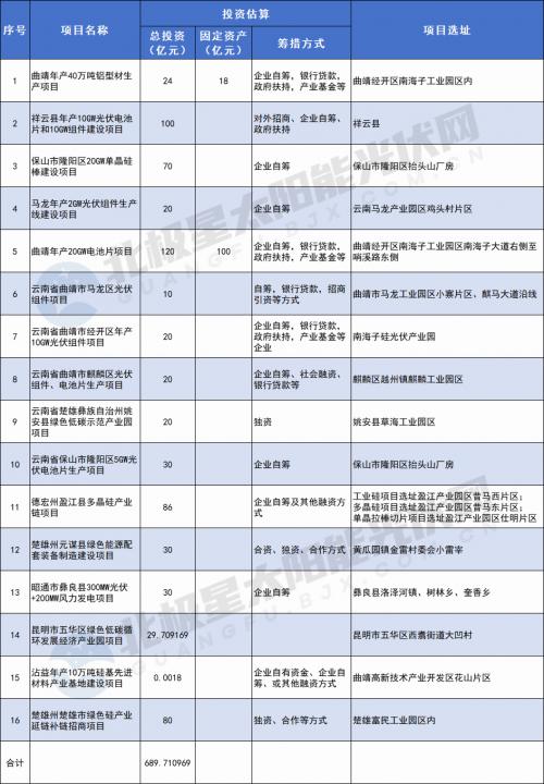 超689億元!云南公布16個光伏產(chǎn)業(yè)鏈招商項目