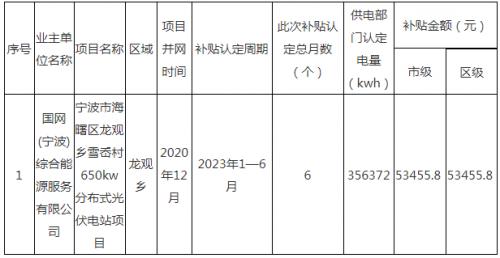 0.3元/kwh!浙江寧波海曙區(qū)發(fā)放上半年非自然人家庭屋頂光伏項目資金補貼