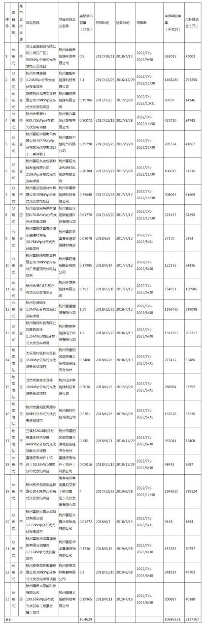 浙江杭州富陽區(qū)下發(fā)213.72萬元非居民光伏項目補貼資金