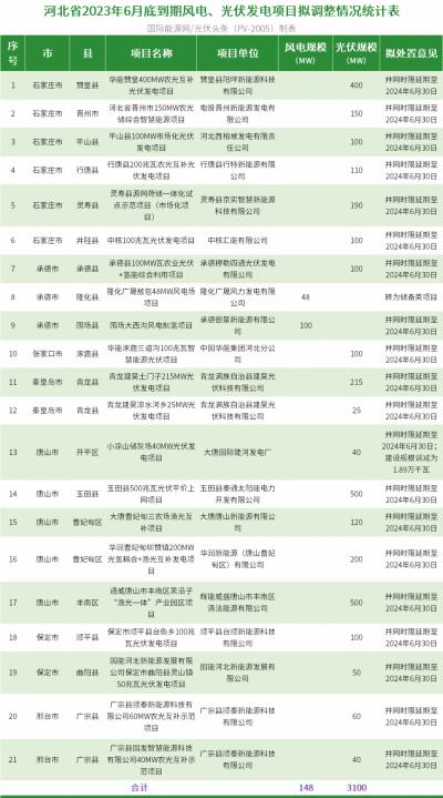 取消光伏845MW,調(diào)整風光3.25GW!河北省2023年6月底到期風光項目調(diào)整清單公示