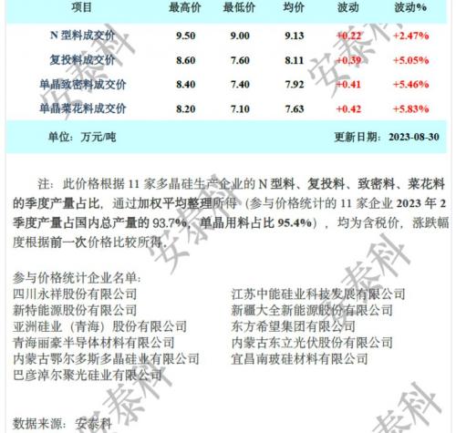 硅業(yè)分會(huì): 供應(yīng)基本持平上月,硅料價(jià)格持續(xù)上漲