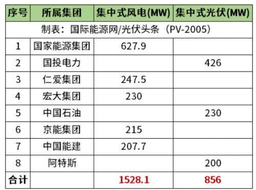 天津2.38GW風(fēng)光項目清單公布!國家能源集團(tuán)、國投、中石油、中國能建等領(lǐng)銜