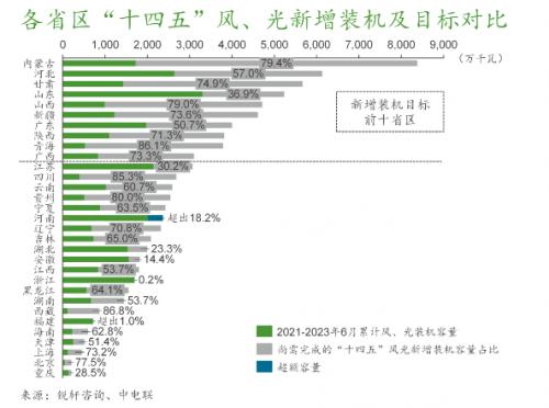 "十四五"過半,風(fēng)、光并網(wǎng)目標(biāo)盤點