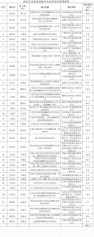 江西清理2021年競(jìng)爭(zhēng)優(yōu)選方案34個(gè)未開工光伏項(xiàng)目