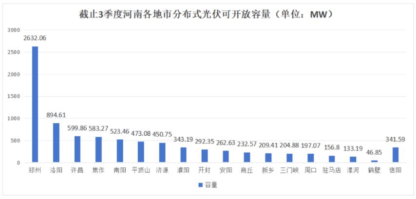 不足8.6GW，河南公布18地市分布式光伏可開(kāi)放量