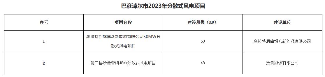 巴彥淖爾公示156.2MW分布式光伏、分散式風(fēng)電優(yōu)選結(jié)果