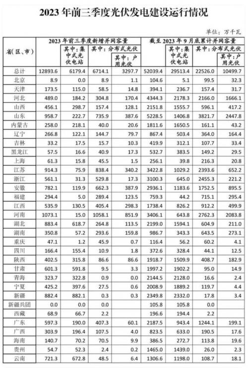 國家能源局: 2023年前三季度光伏發(fā)電建設運行情況