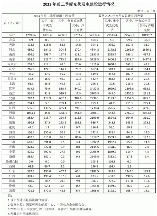 前三季度各省光伏裝機出爐: 河南超10GW,魯、蘇、湖北、新疆領先