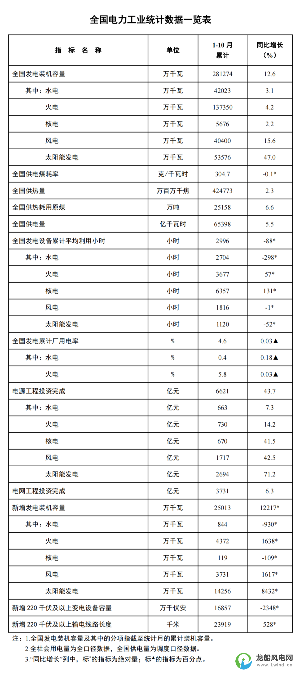 國家能源局：1-10月份風(fēng)電新增裝機37.3GW！同比增長16.2GW