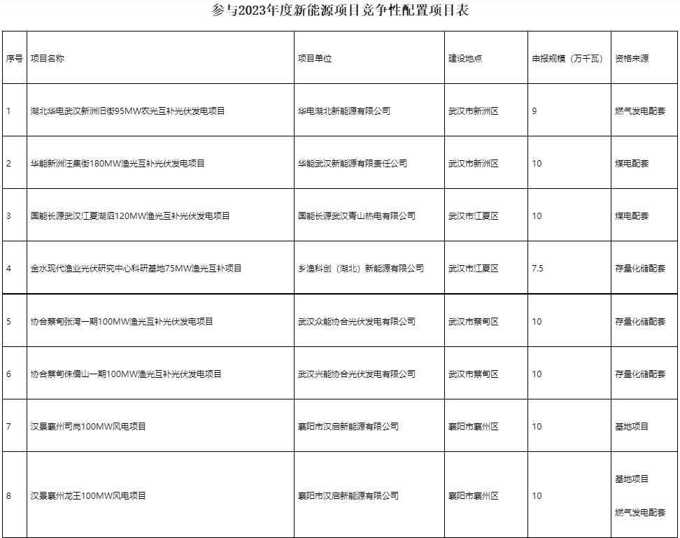 國(guó)家電投、國(guó)家能源集團(tuán)等領(lǐng)銜！湖北6.9GW新能源清單公布