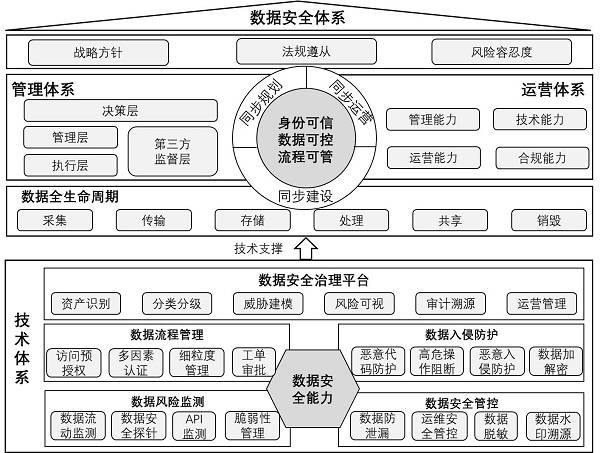 網(wǎng)御星云參與編制的《科學數(shù)據(jù)安全能力成熟度評估規(guī)范》正式發(fā)布!