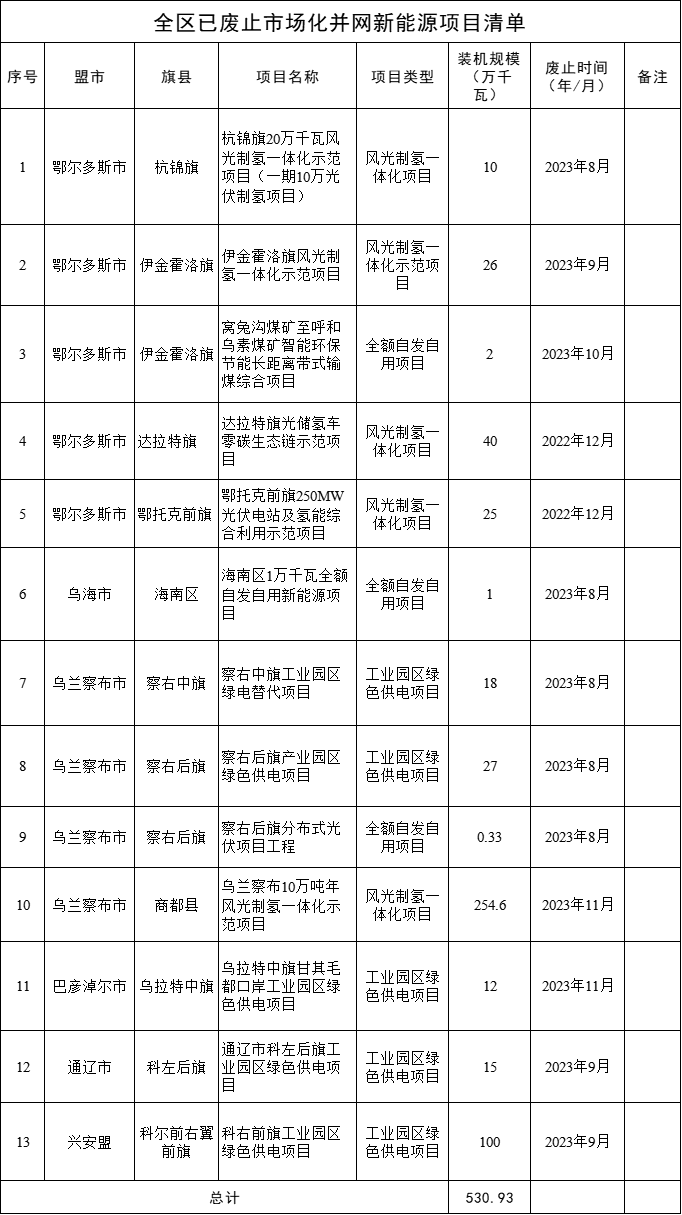 ?超5.3GW！內(nèi)蒙古公布已廢止市場(chǎng)化并網(wǎng)新能源項(xiàng)目名單