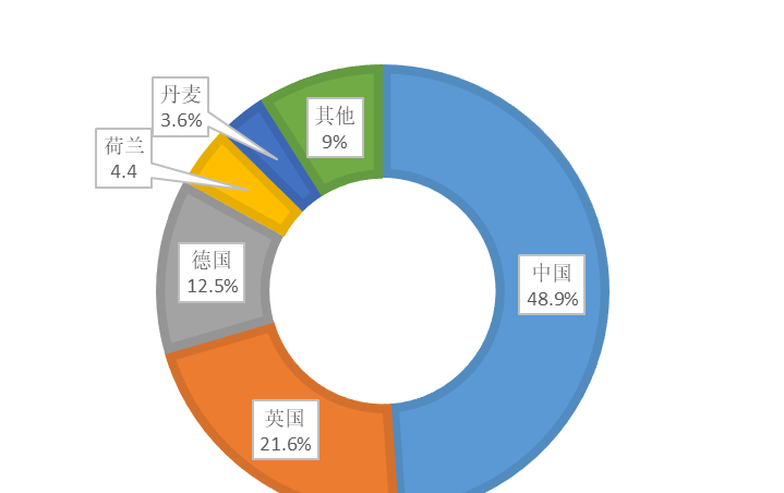 全球海上風(fēng)電發(fā)展現(xiàn)狀及展望