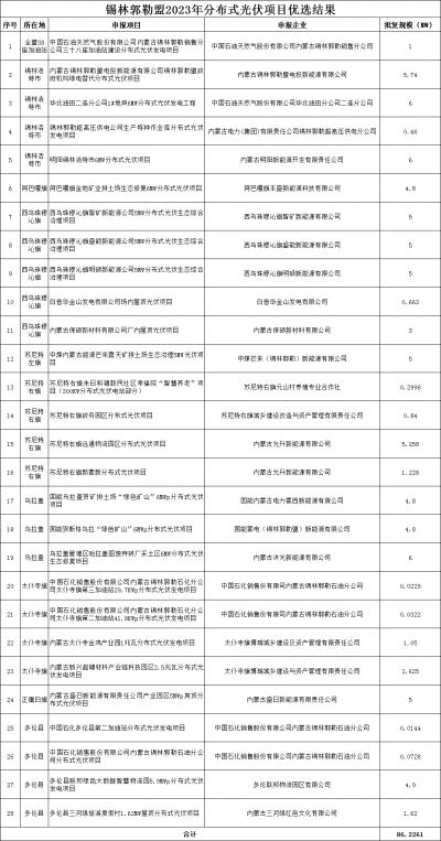 內蒙古錫林郭勒盟公示2023年全盟分散式風電、分布式光伏擬支持項目