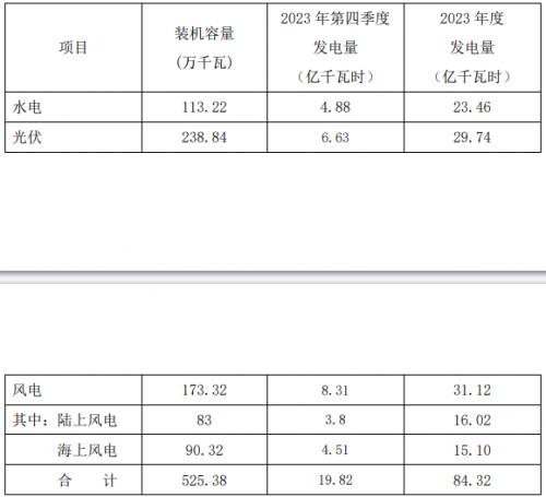 同比增長11.22%!浙江新能2023年光伏發(fā)電29.74億千瓦時