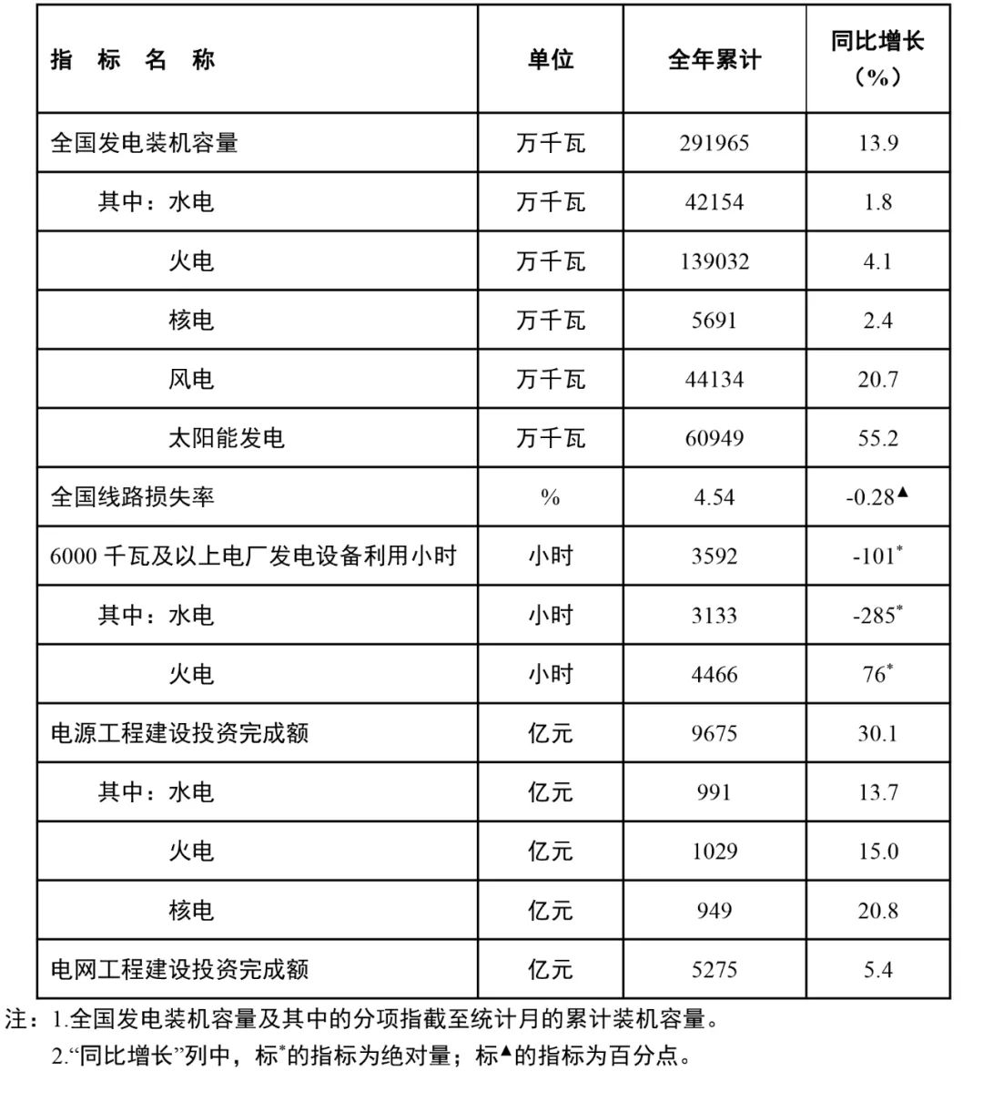 國(guó)家能源局：全國(guó)風(fēng)電裝機(jī)容量約4.4億千瓦，同比增長(zhǎng)20.7%