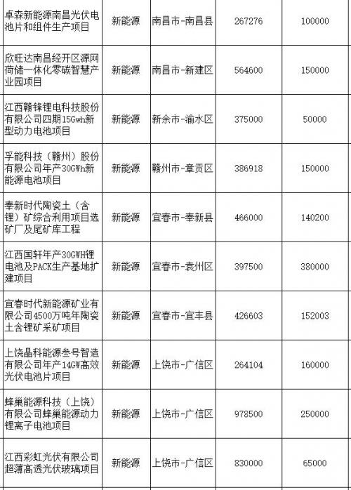 2024年江西省示范引領(lǐng)性項(xiàng)目清單公布,10個(gè)新能源項(xiàng)目