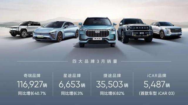 奇瑞一季度新能源汽車銷售60133輛，同增124%