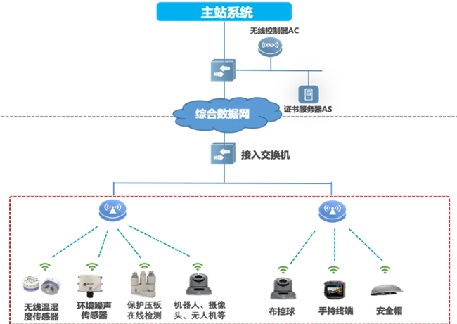 邁向智慧配電網(wǎng)建設(shè)新時代，銳捷網(wǎng)絡(luò)發(fā)布雙平面配電通信解決方案