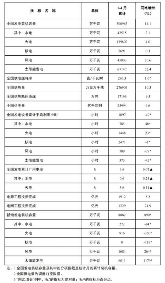 風(fēng)電新增裝機(jī)16.8GW！國家能源局發(fā)布1-4月份全國電力工業(yè)統(tǒng)計(jì)數(shù)據(jù)