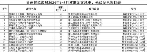 1.71GW!貴州1-3月核準(zhǔn)光伏項(xiàng)目核準(zhǔn)公示