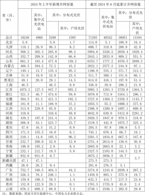 國(guó)家能源局: 2024年上半年光伏新增裝機(jī)102.48GW