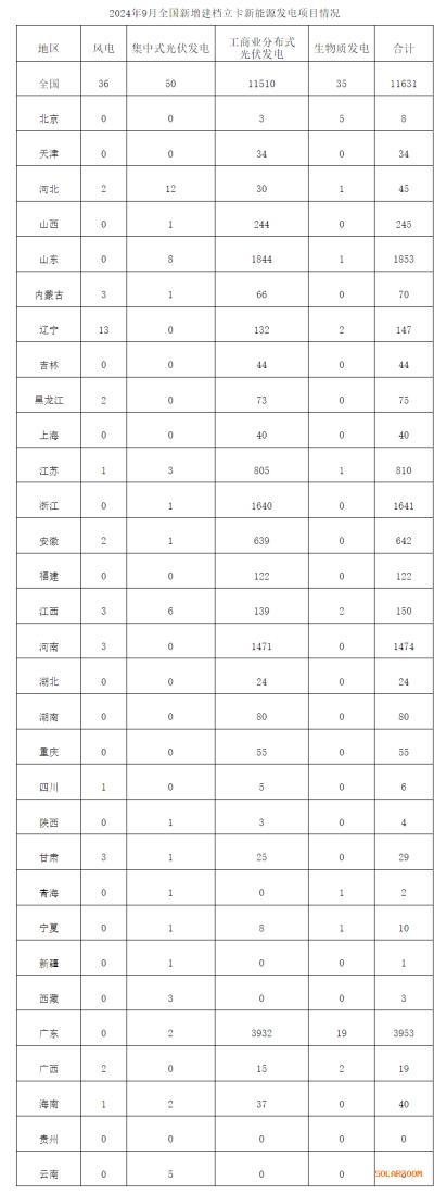 國家能源局: 9月新增建檔立卡新能源發(fā)電項(xiàng)目11631個(gè)