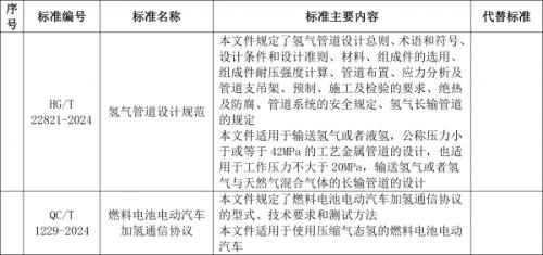 工信部: 加氫通信協(xié)議、氫管道設計規(guī)范等行業(yè)標準報批公示