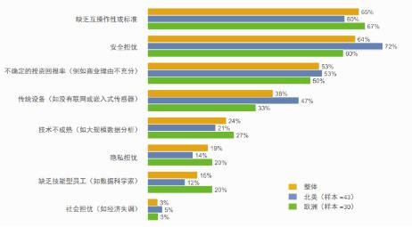 中國物聯(lián)網潛力巨大 扔需加快投資節(jié)奏